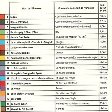 Chemins de randonnée balisés du territoire de la Veyle